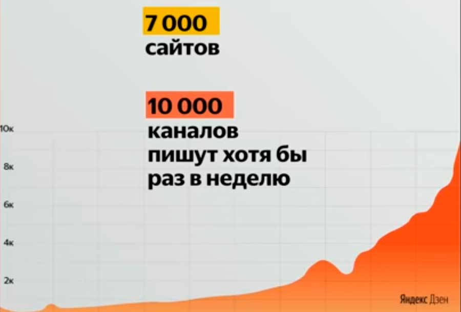 Как попасть в Яндекс Дзен - продвижение и монетизация в сервисе