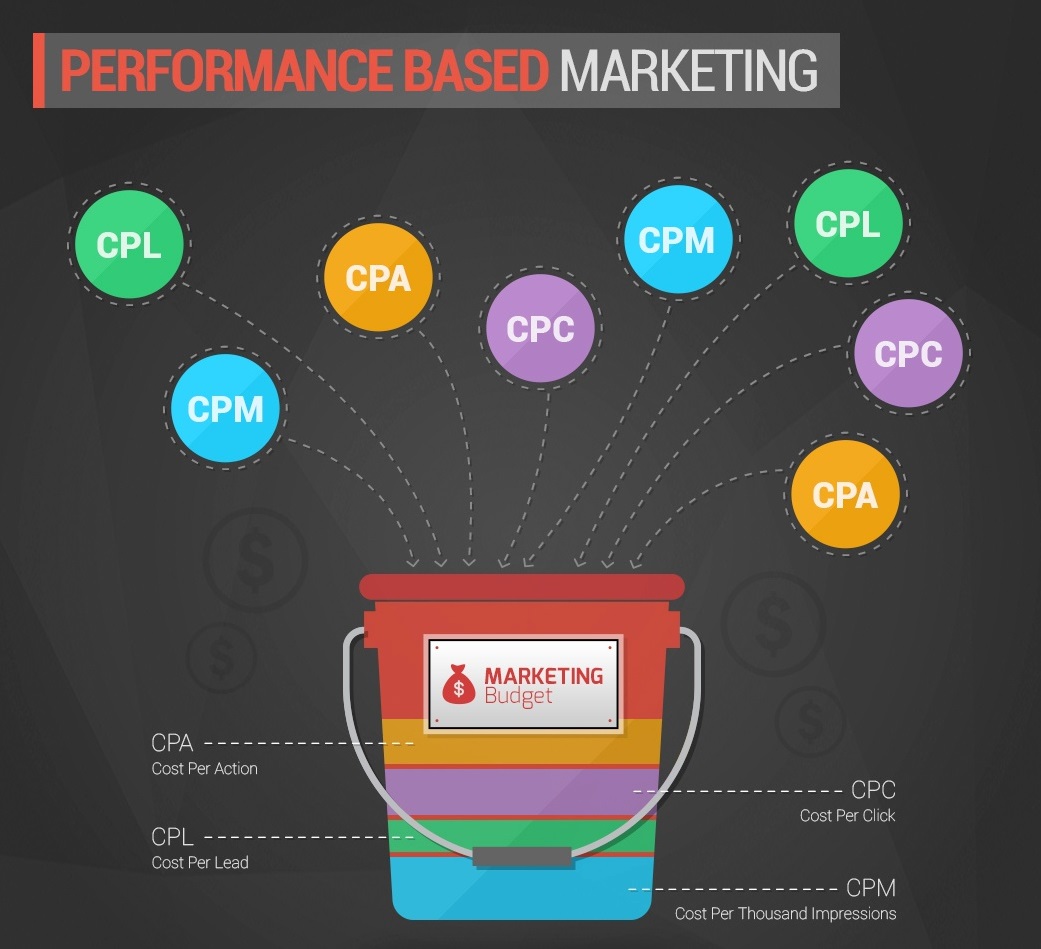 Что такое performance marketing и как он работает
